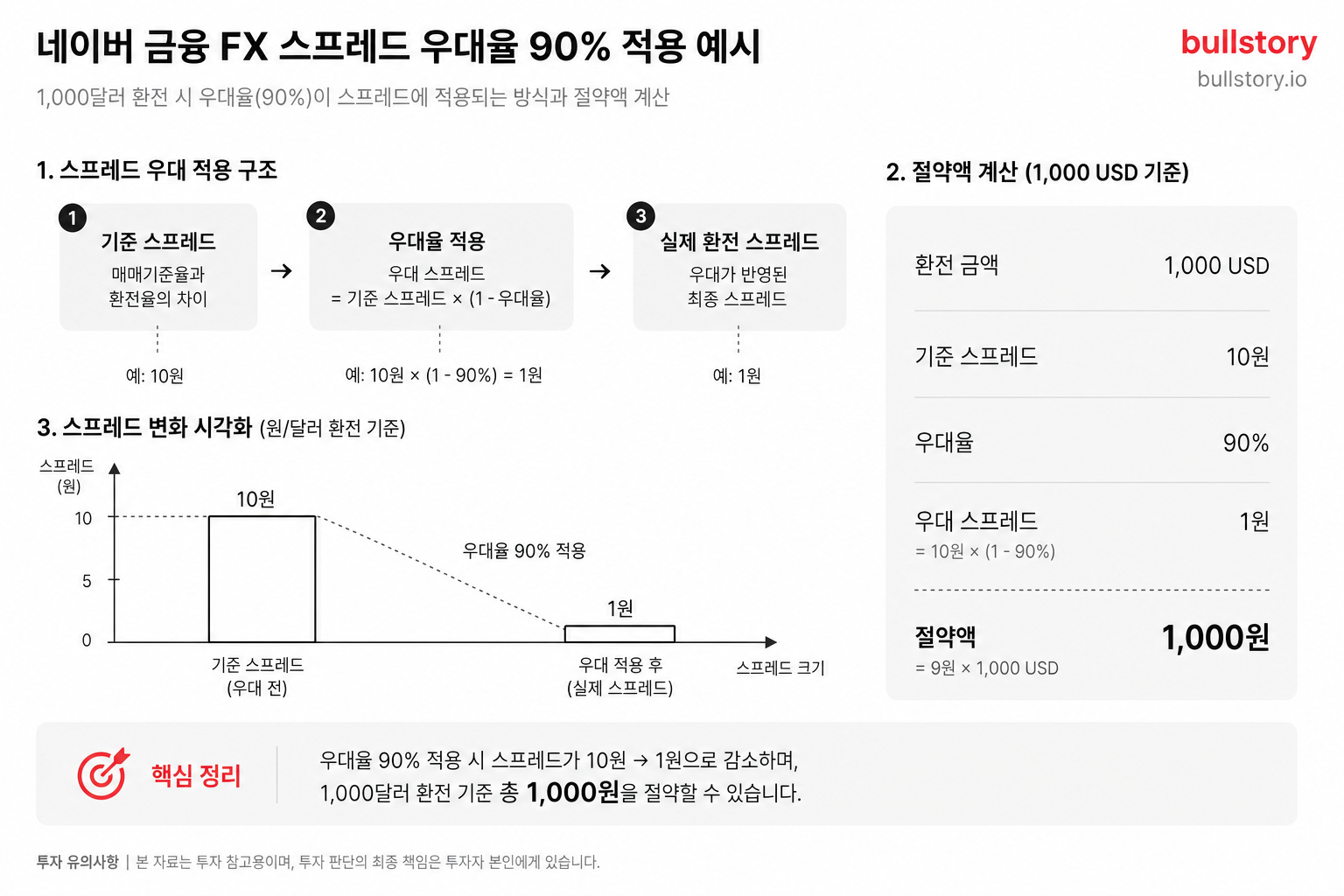 우대율(예: 90%)이 스프레드에 어떻게 적용되는지와 1,000달러 환전 시 절약액 계산을 한눈에 보여주는 인포그래픽(공식 포함).