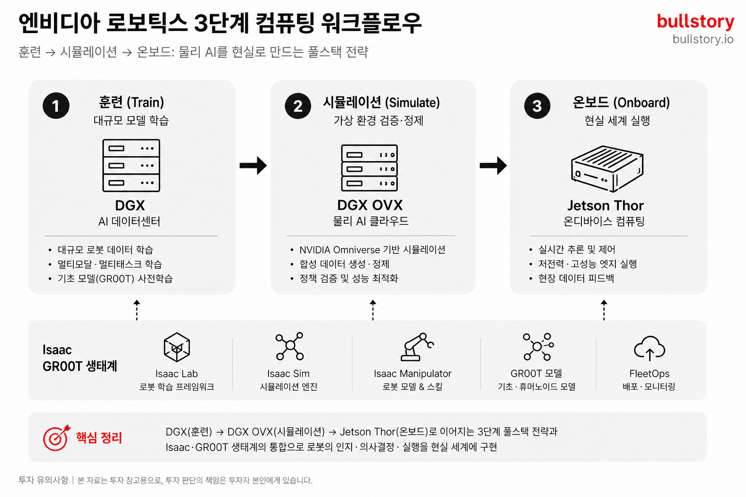 엔비디아의 '훈련→시뮬레이션→온보드' 3단계 전략을 구조도로 설명하기 위해