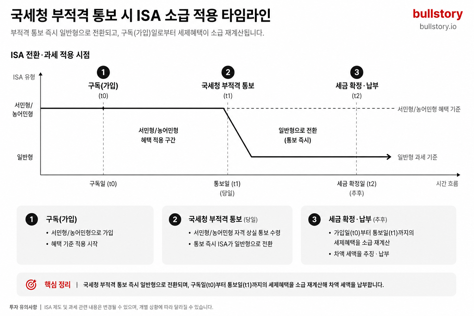 국세청 부적격 통보가 오면 언제 어떻게 일반형으로 바뀌고 소급 적용되는지 시점별로 보여주기 위해