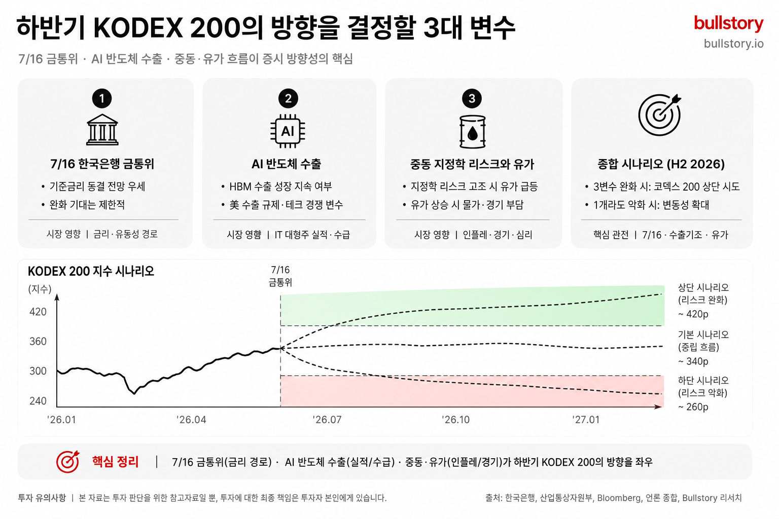 하반기 코덱스 200 방향을 결정할 3대 변수(7/16 금통위·AI 반도체 수출·중동·유가)를 요약한 인포그래픽