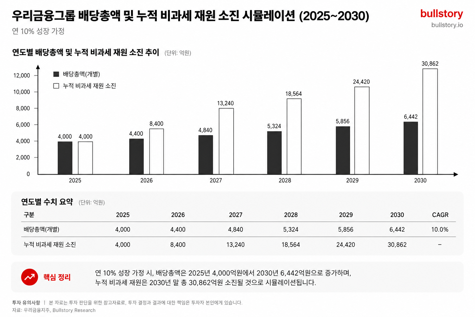 연 10% 성장 가정하에 연도별 배당총액과 누적 재원 소진을 표로 보여주는 시뮬레이션 차트(숫자 근거 설명용).