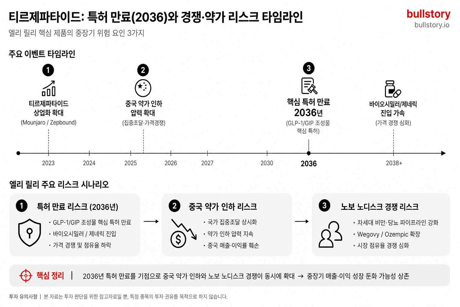 티르제파타이드 핵심 특허 만료(2036년)와 중국 약가 인하 및 노보노디스크 경쟁 위험을 함께 정리한 타임라인 다이어그램