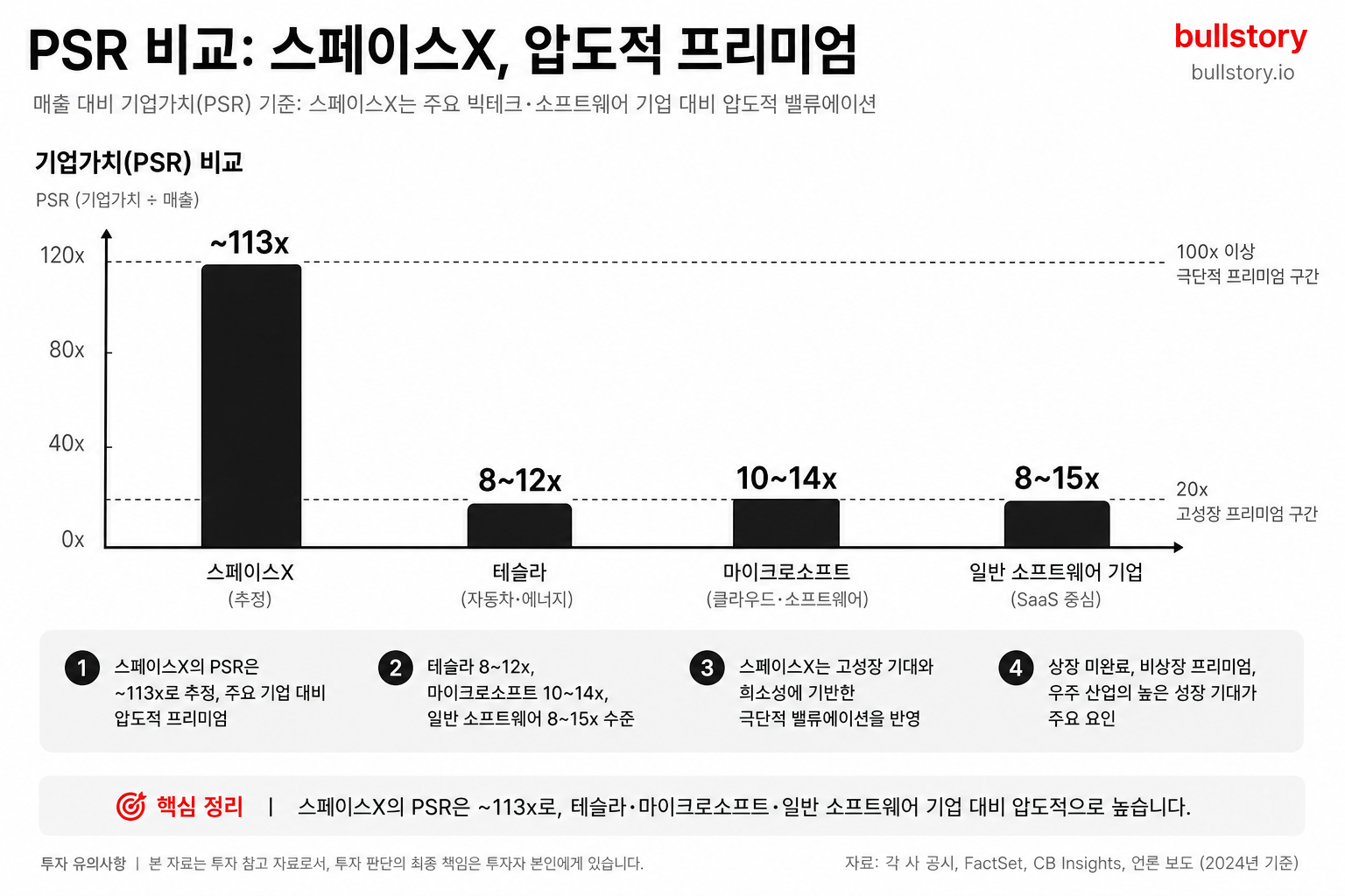 기업가치(PSR) 비교를 통해 스페이스X의 상대적 밸류에이션을 시각적으로 설명하기 위함