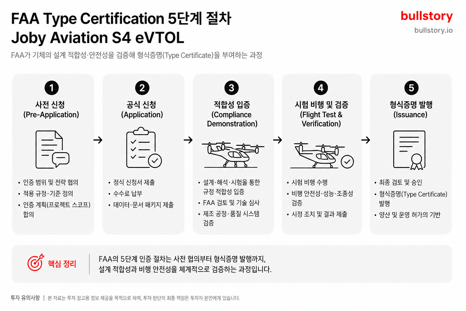 FAA의 5단계 인증 절차를 단계별로 한눈에 정리해 주기 위해