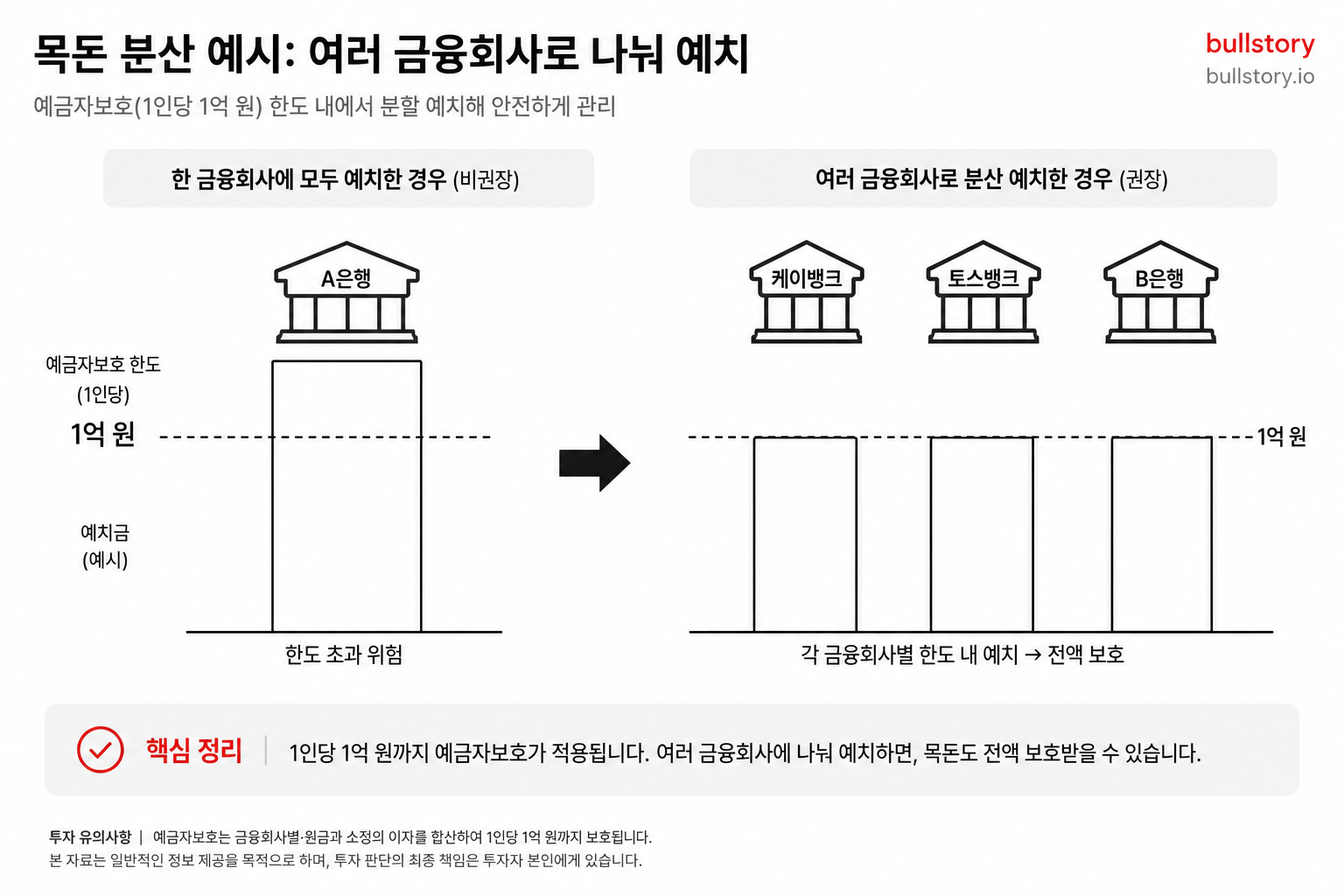 목돈 분산 예시: 예금자보호(1인당 1억 원)를 고려해 케이뱅크·토스뱅크 등 여러 금융회사로 분할 예치한 도식