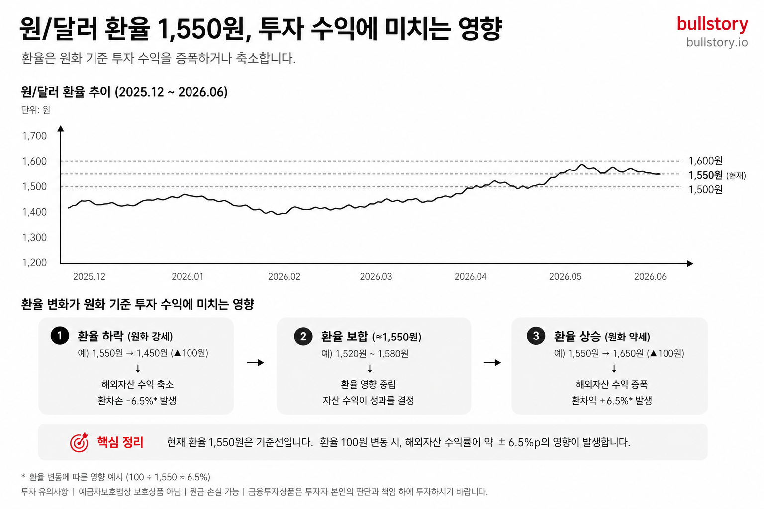 원/달러 환율(약 1,550원)이 원화 기준 투자 수익에 미치는 영향을 설명하기 위해