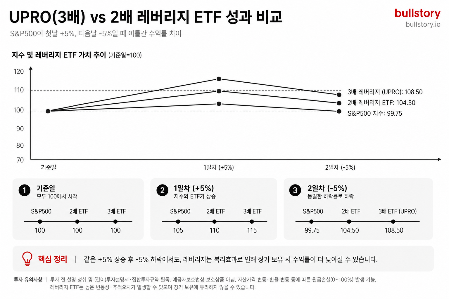 S&P500이 첫날 +5% 다음날 -5%일 때 2배·3배 레버리지 ETF의 이틀간 수익률 차이를 수치로 비교한 도식.