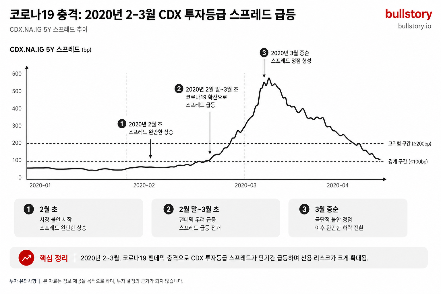 2020년 2–3월 코로나19 기간 CDX 투자등급 신용스프레드가 급등한 모습을 보여주는 차트.