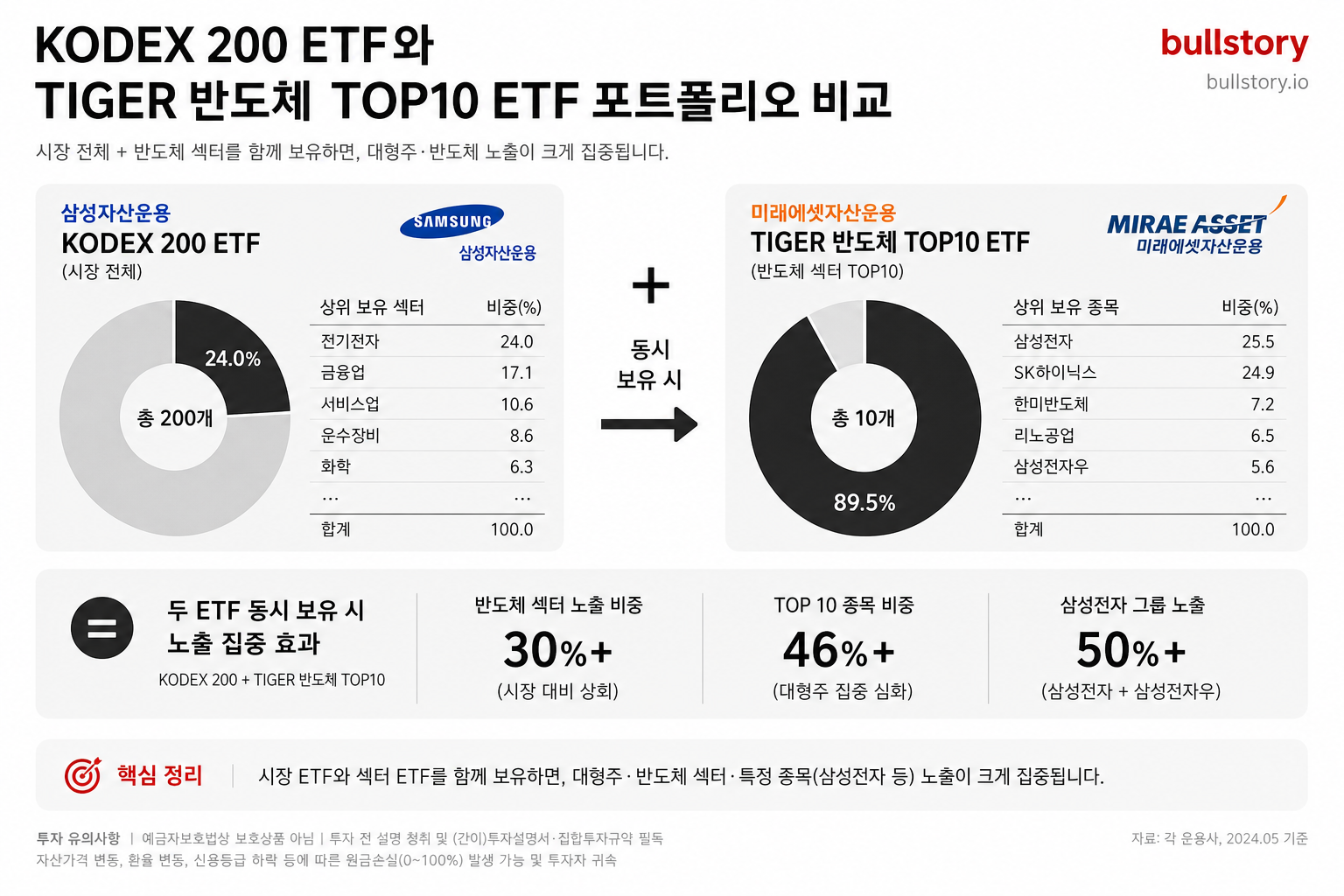 시장전체(KODEX 200)와 섹터(TIGER 반도체) ETF를 함께 보유했을 때 노출(섹터·대형주 집중)을 시각화하기 위해