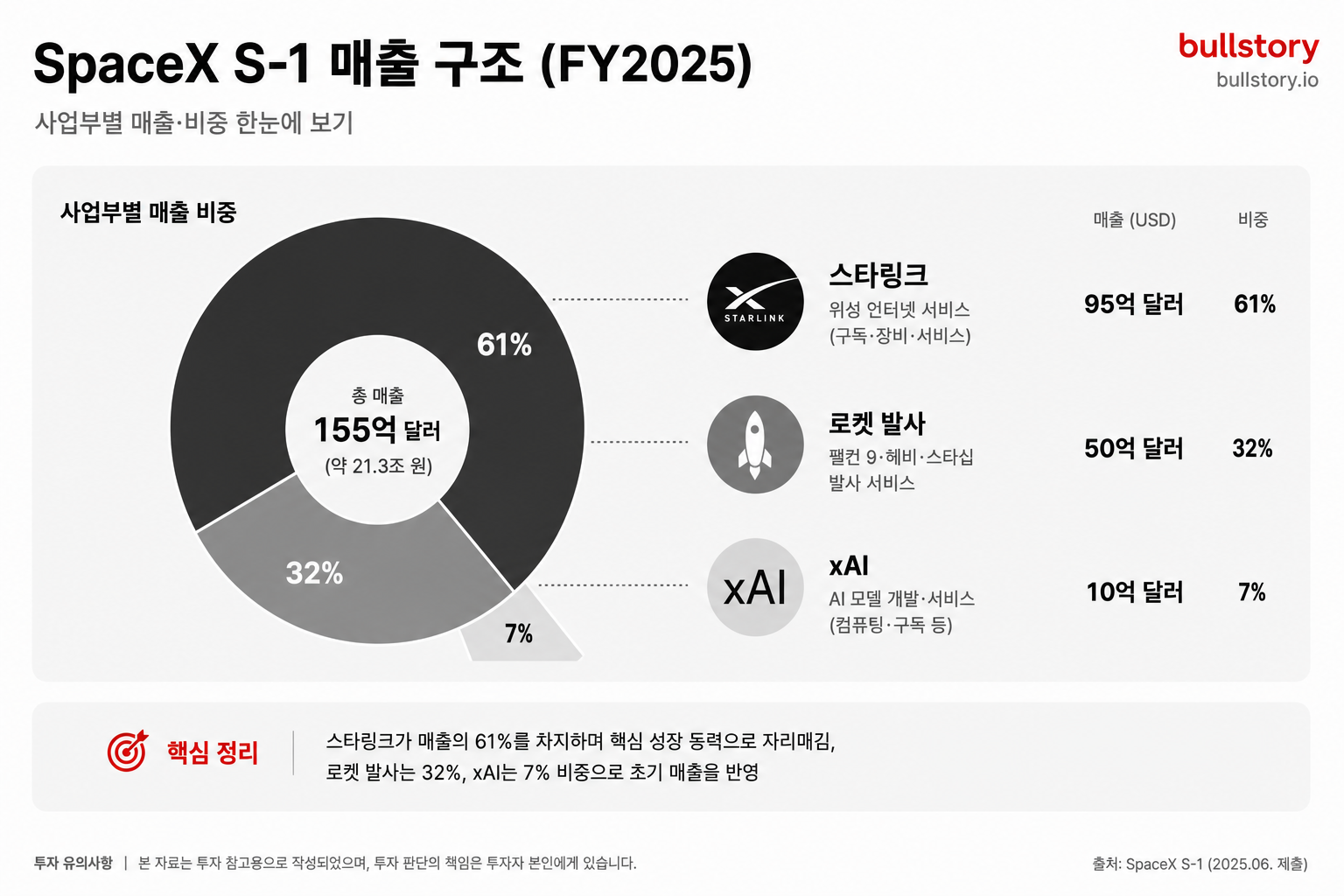 S-1에 나온 사업부별 매출·비중(스타링크·로켓·AI)을 한눈에 보여주기 위해