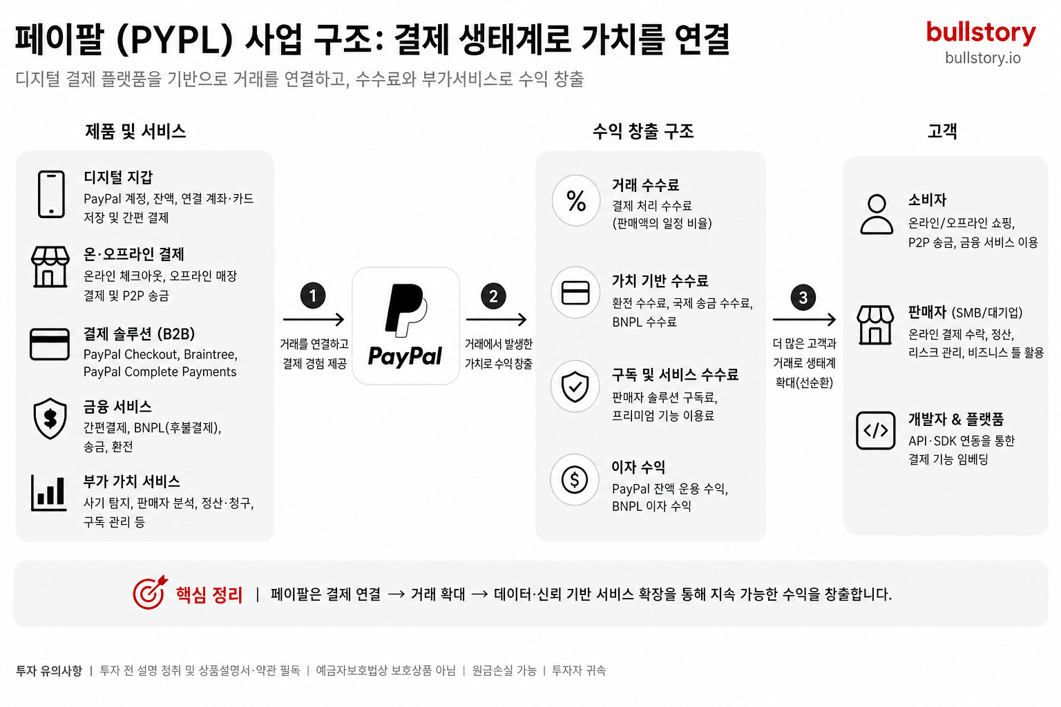 PayPal Holdings, Inc. Common Stock 사업 구조 도식