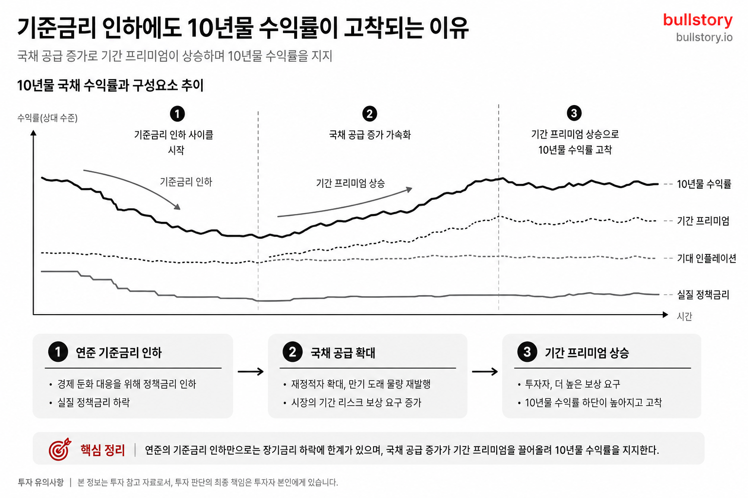 FOMC 금리인상 그 이후의 이야기