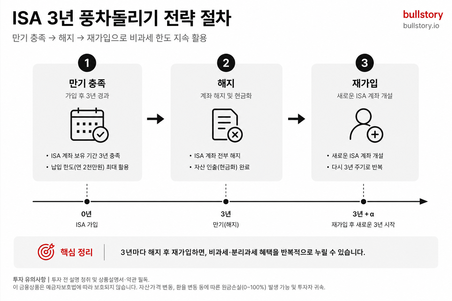 3년 풍차돌리기 전략의 절차(만기 충족 → 해지 → 재가입)를 단계별로 보여주기 위함
