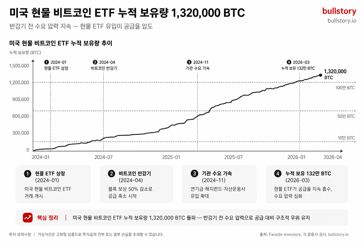 미국 현물 비트코인 ETF들의 누적 보유량(약 1,320,000 BTC)과 반감기 전 수요 압력을 보여주는 차트