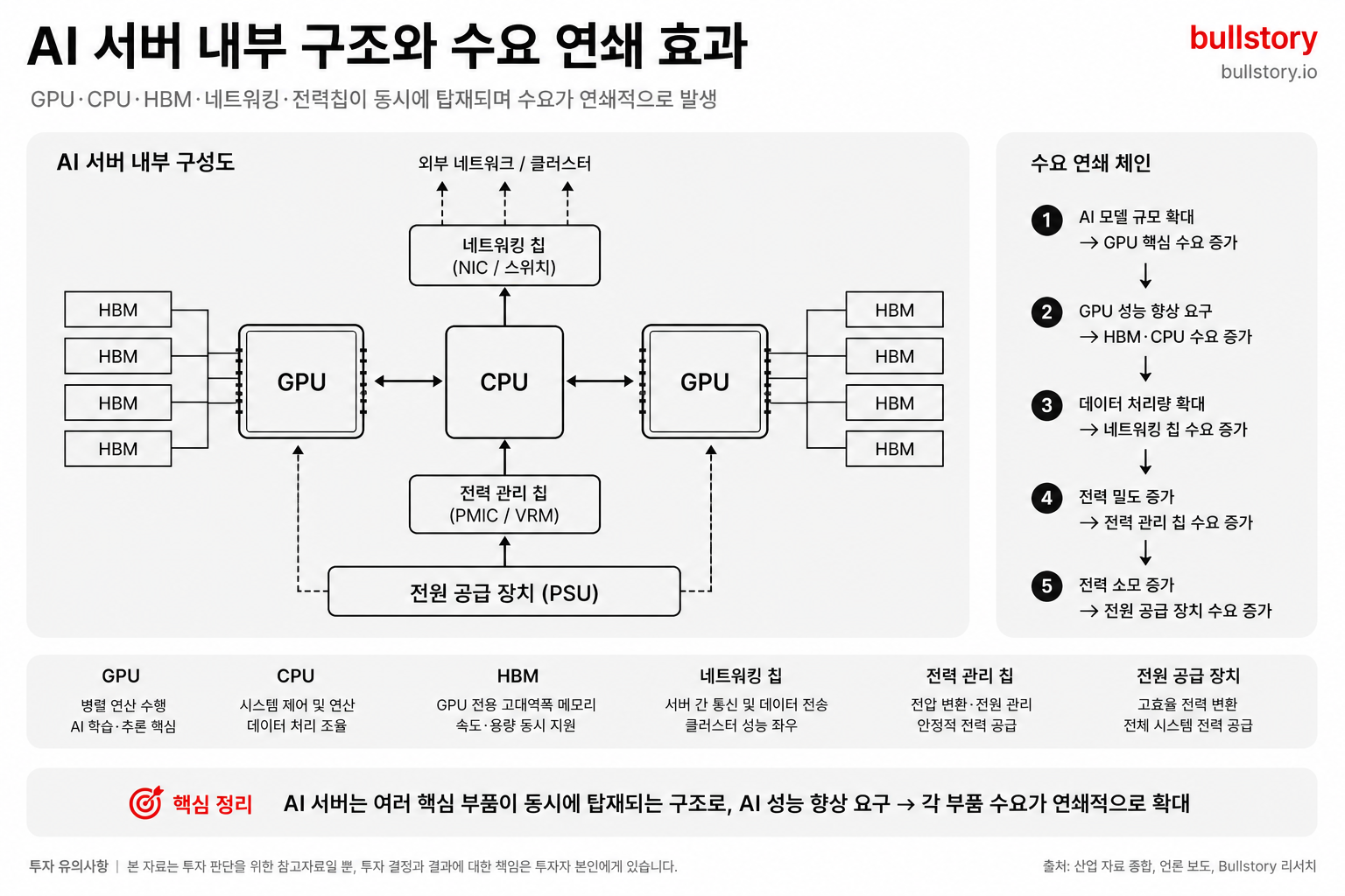 AI 서버 내부에 GPU·CPU·HBM·네트워킹·전력칩 등이 동시에 들어가며 수요가 연쇄적으로 발생함을 한눈에 보여주는 구조도.