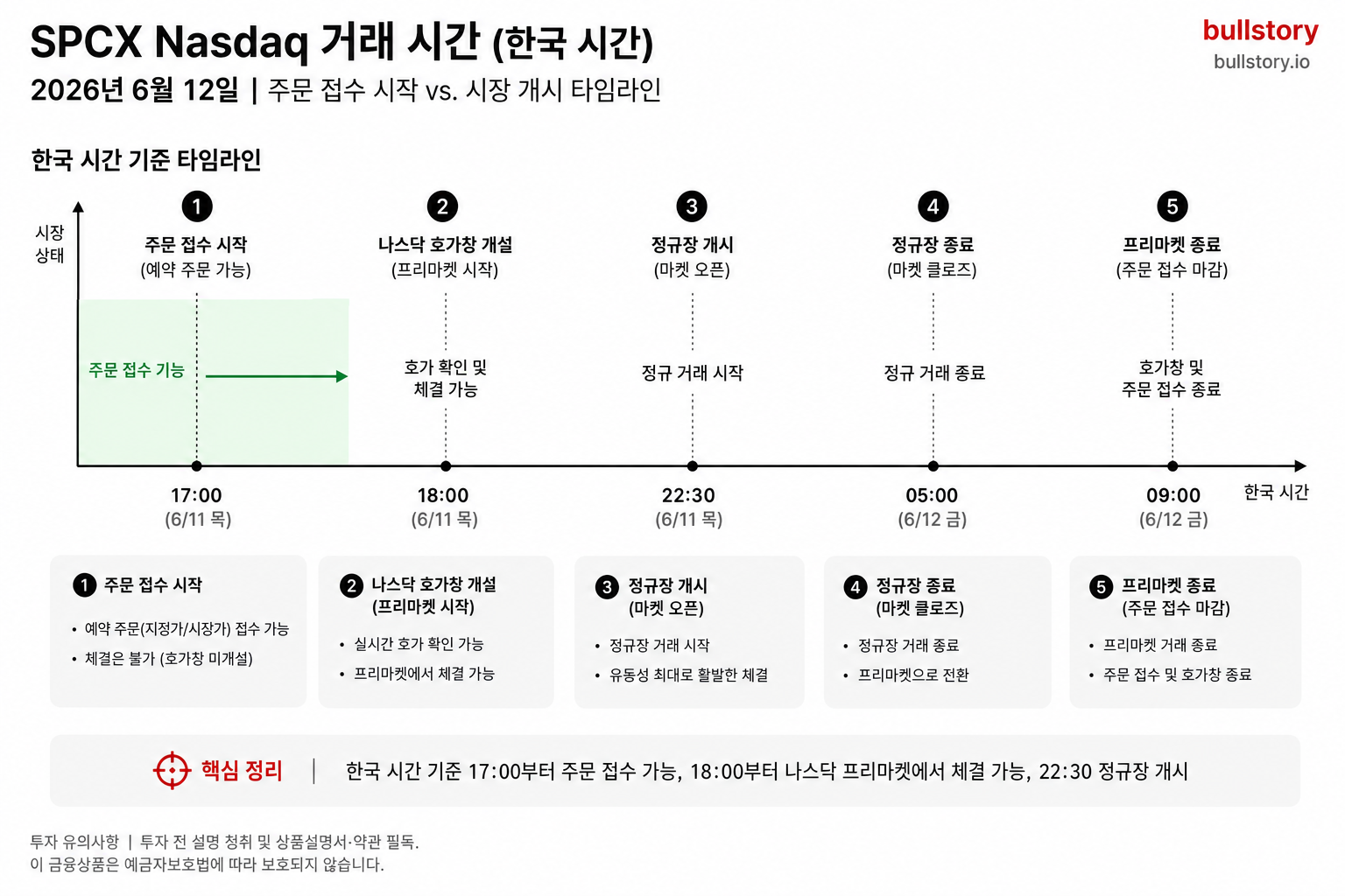 한국 시간(주문 접수 시작, 나스닥 호가창 개설, 정규장 개시 등) 타임라인을 시각적으로 정리해 독자가 '몇 시에 살 수 있나'를 한눈에 이해하도록