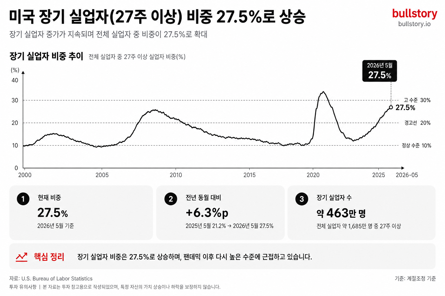 27주 이상 장기 실업자의 증가와 비중(27.5%)을 시각화하기 위해