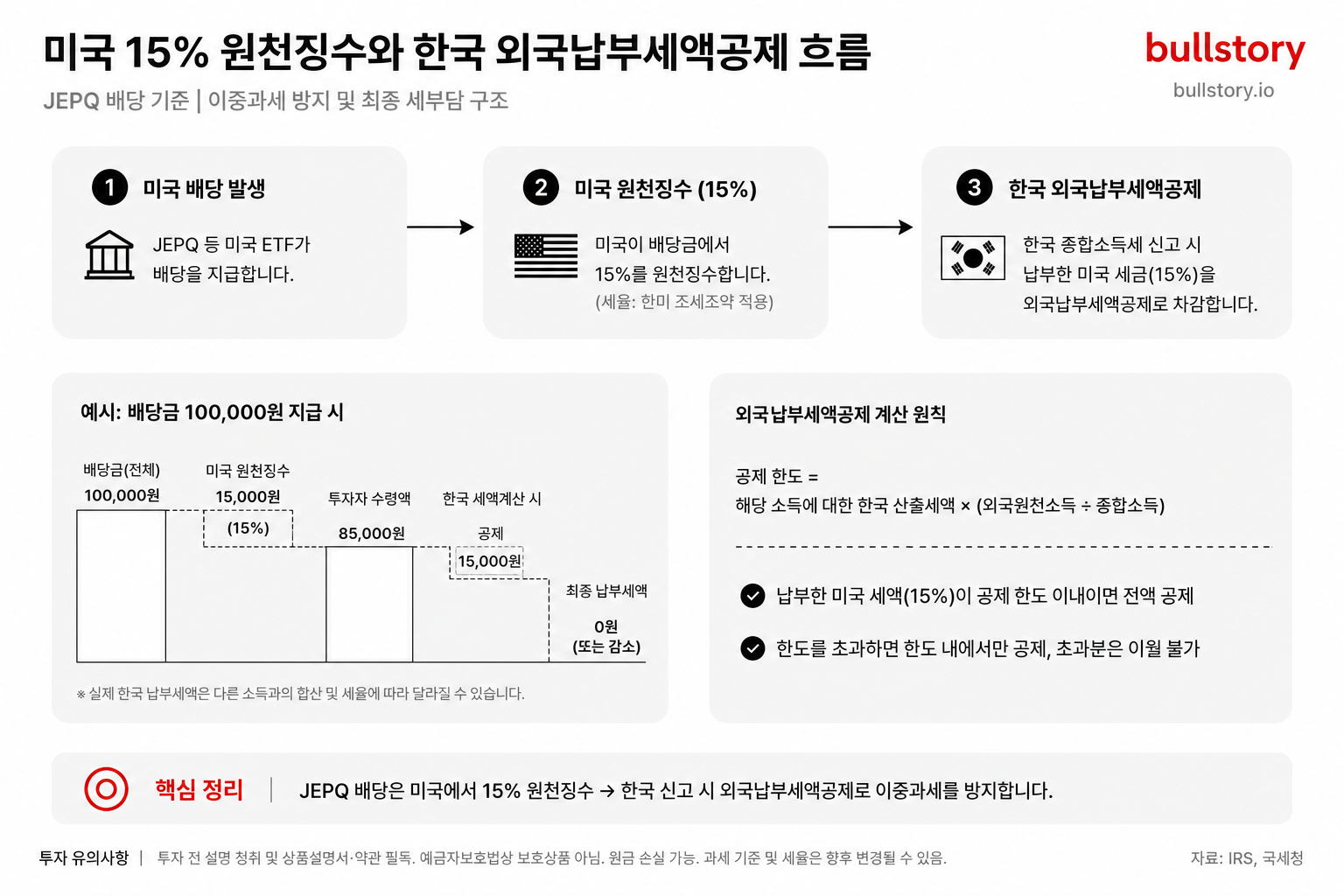 미국 원천징수 15%와 한국의 외국납부세액공제 흐름을 단계별로 보여주기 위해