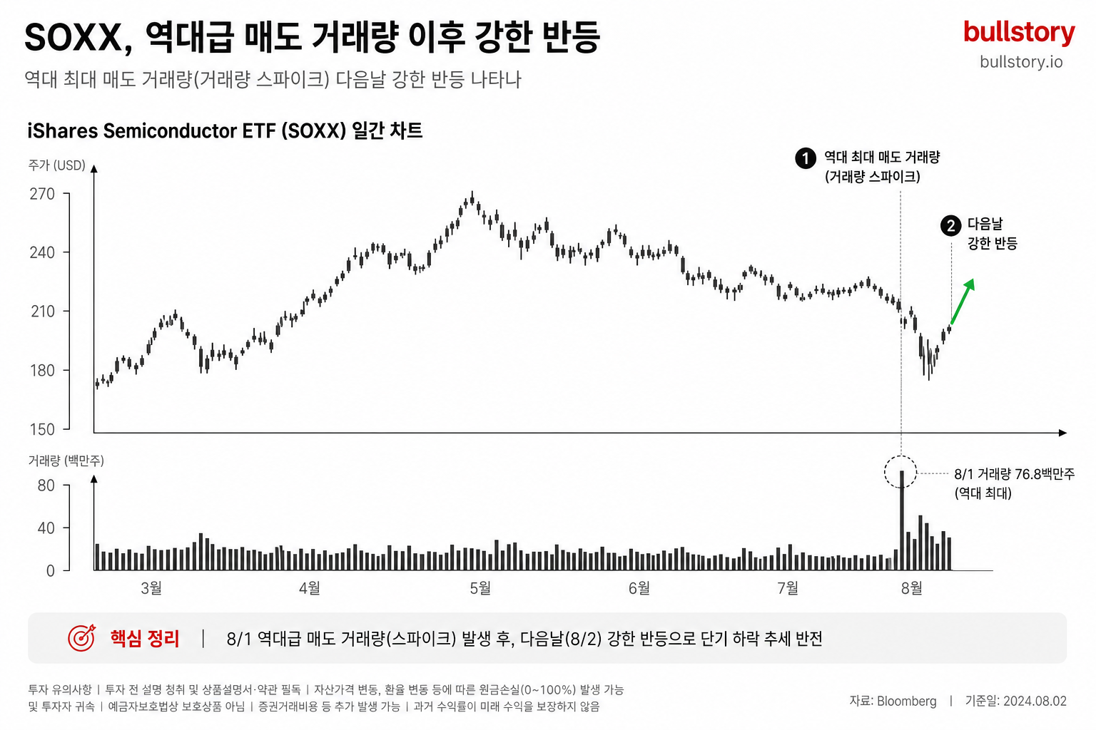 역대급 매도 거래량(거래량 스파이크)과 그 다음날의 반등을 시각적으로 확인시키기 위해