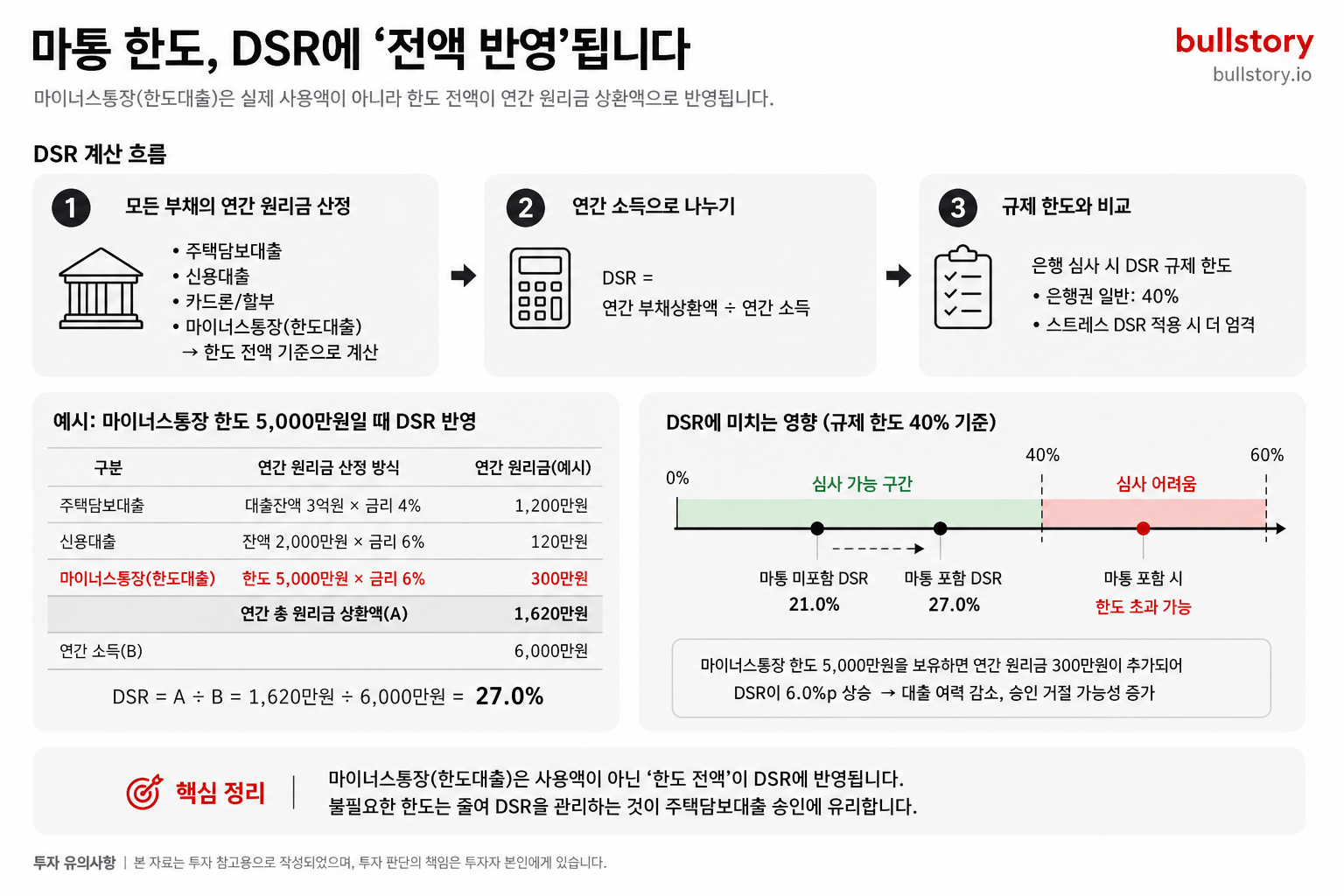 마통 한도가 DSR에 어떻게 반영되어 주택담보대출 등에 영향을 주는지 보여주는 설명형 도식