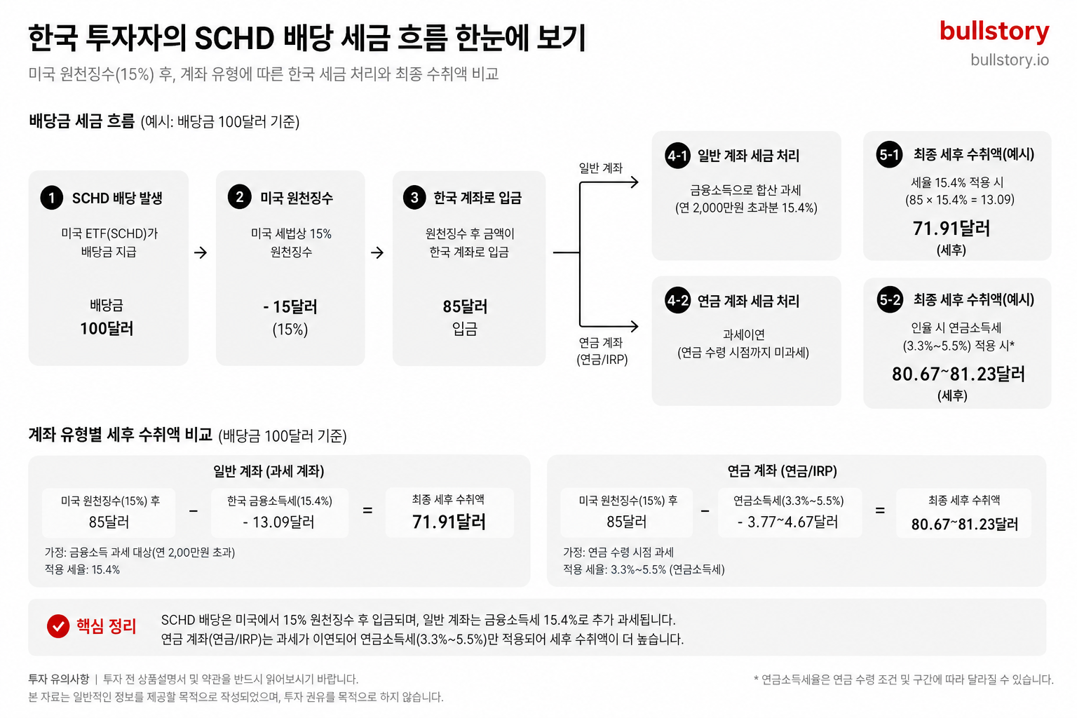 한국 투자자가 SCHD 배당을 받을 때 미국 원천징수와 계좌 유형별(일반 계좌·연금 계좌) 세후 수취 차이를 한눈에 보여주기 위해 (구조적 도식 필요)