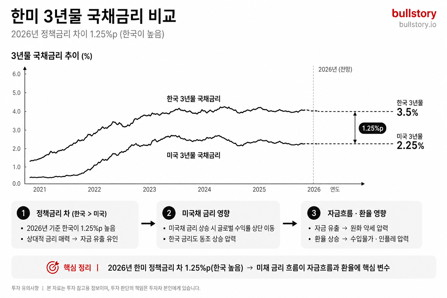 한미 정책금리 차와 미채(미국채) 영향(자금흐름·환율)을 설명할 때 참고용 비교 차트