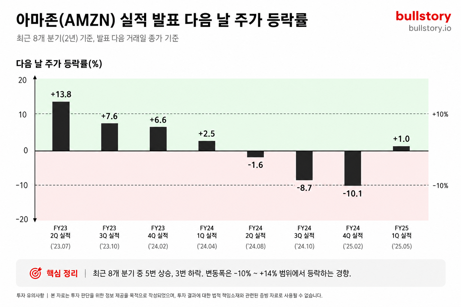 최근 8개 분기 실적 발표 다음 날 아마존 주가 등락률을 막대그래프로 정리해 발표 직후 반응 패턴을 보여준다.
