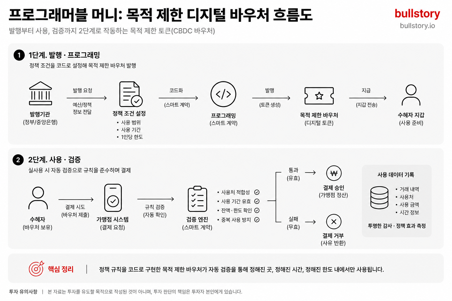 2단계의 '프로그래머블 머니'와 목적 제한 바우처 개념을 시각적으로 설명하는 도식 필요