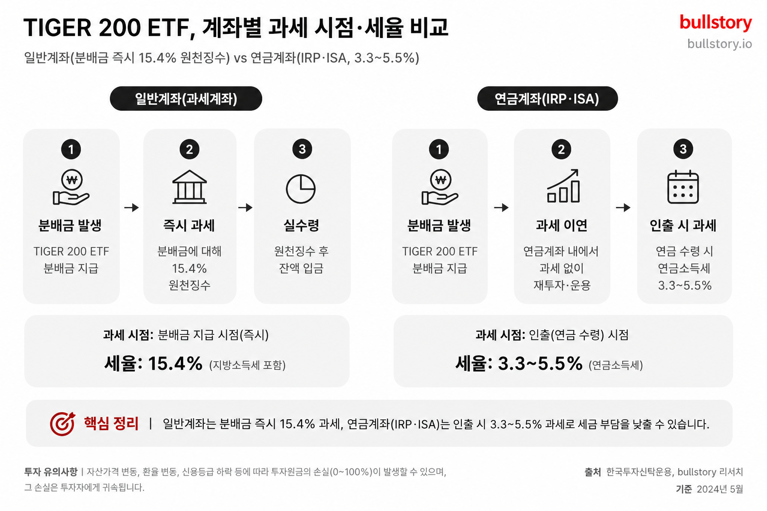 일반계좌(분배금 즉시 15.4% 원천징수)와 연금계좌(IRP·ISA)의 과세 시점·세율 차이를 비교한 인포그래픽