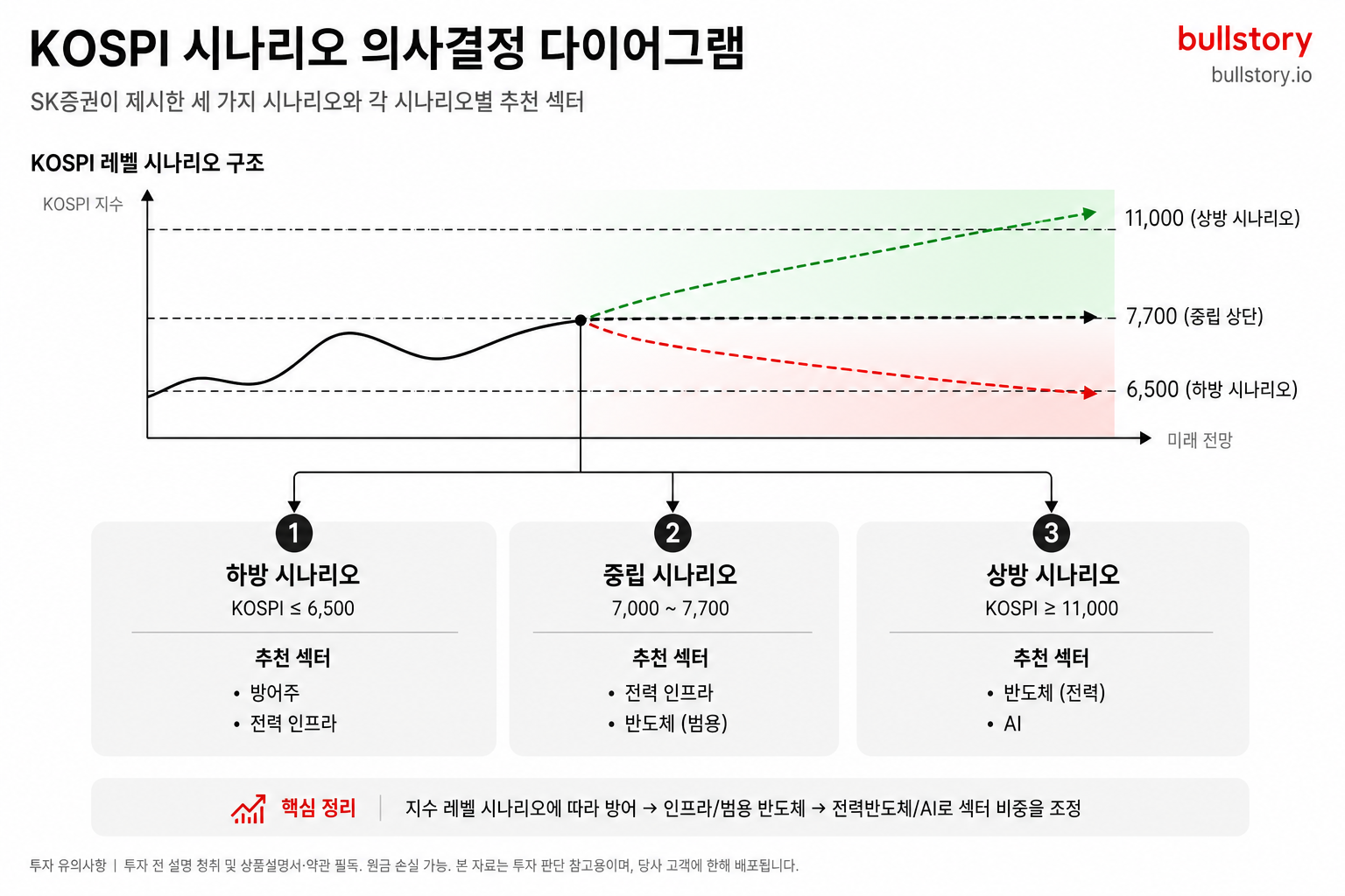 SK증권이 제시한 세 가지 시나리오(하방 6,500·중립 7,000~7,700·상방 11,000)와 각 시나리오별 추천 섹터를 정리한 의사결정 다이어그램