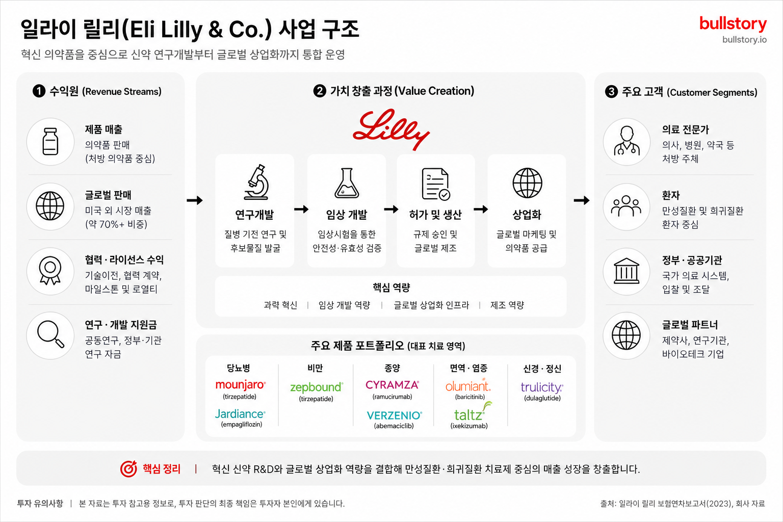 Eli Lilly & Co. 사업 구조 도식