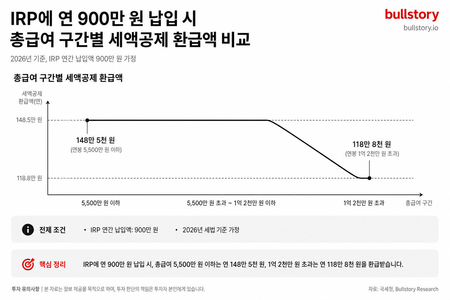 IRP 계좌 개설 방법 2026, 세액공제 148만 원 받는 은행·증권사 고르는 법
