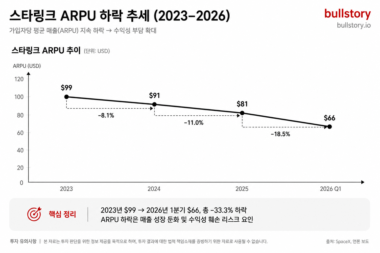 ARPU 하락 추세(정량적 리스크)를 시각화해 리스크 체크리스트의 핵심포인트를 명확히 전달하기 위함.