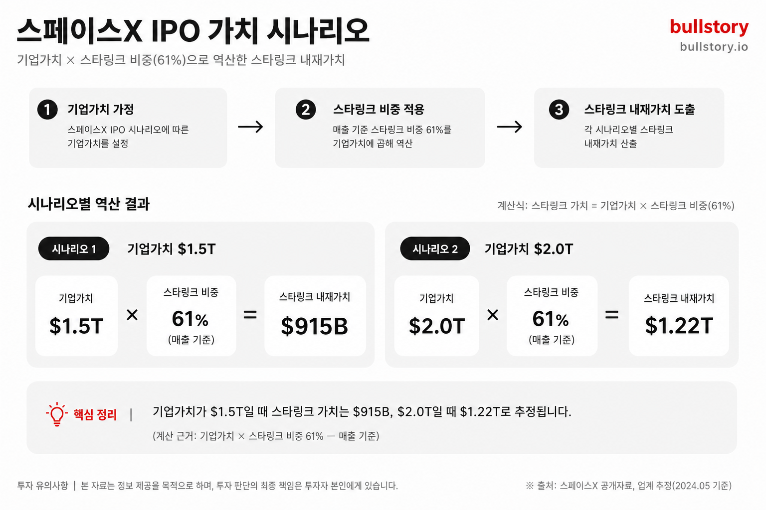 시나리오별 역산 방식(기업가치×스타링크 비중)을 시각적으로 정리해 독자가 공모가 추정 논리를 빠르게 이해하도록 함.