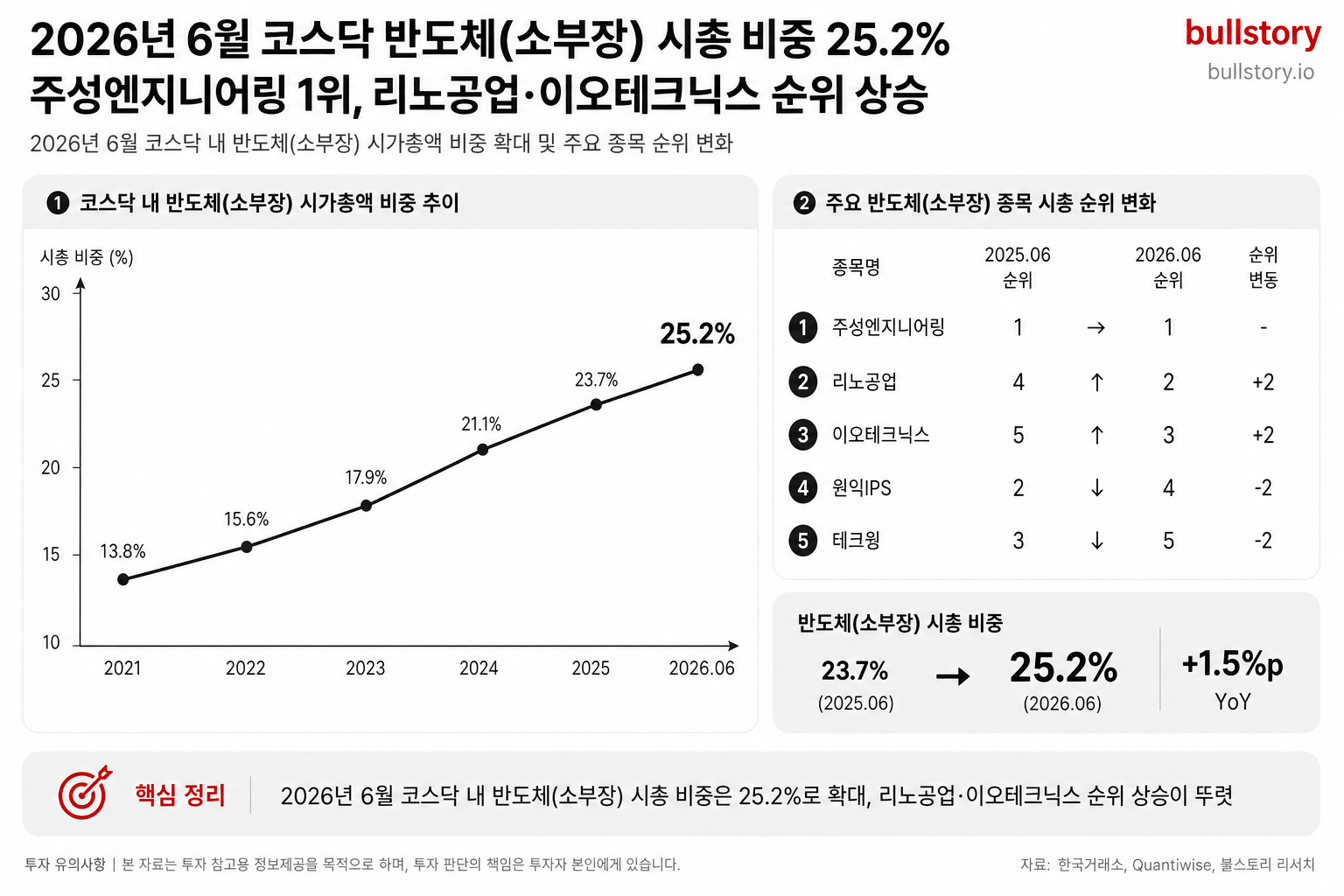 2026년 6월 기준 코스닥 내 반도체(소부장) 시총 비중 확대와 주요 종목 순위 변화를 시각화하기 위함.