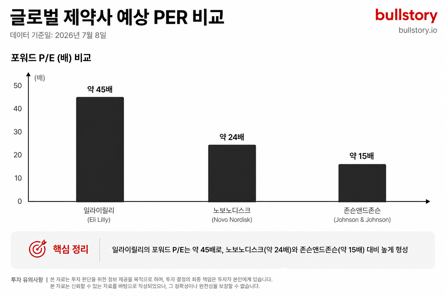 일라이릴리(약 45배), 노보노디스크(약 24배), 존슨앤드존슨(약 15배)의 예상 PER 비교 그래프