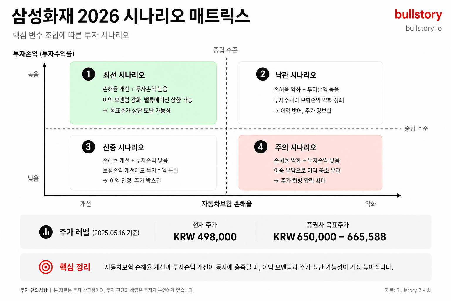 핵심 변수(자동차보험 손해율·투자손익) 조합에 따른 투자 시나리오를 한 장의 매트릭스로 정리해 의사결정에 도움을 줌