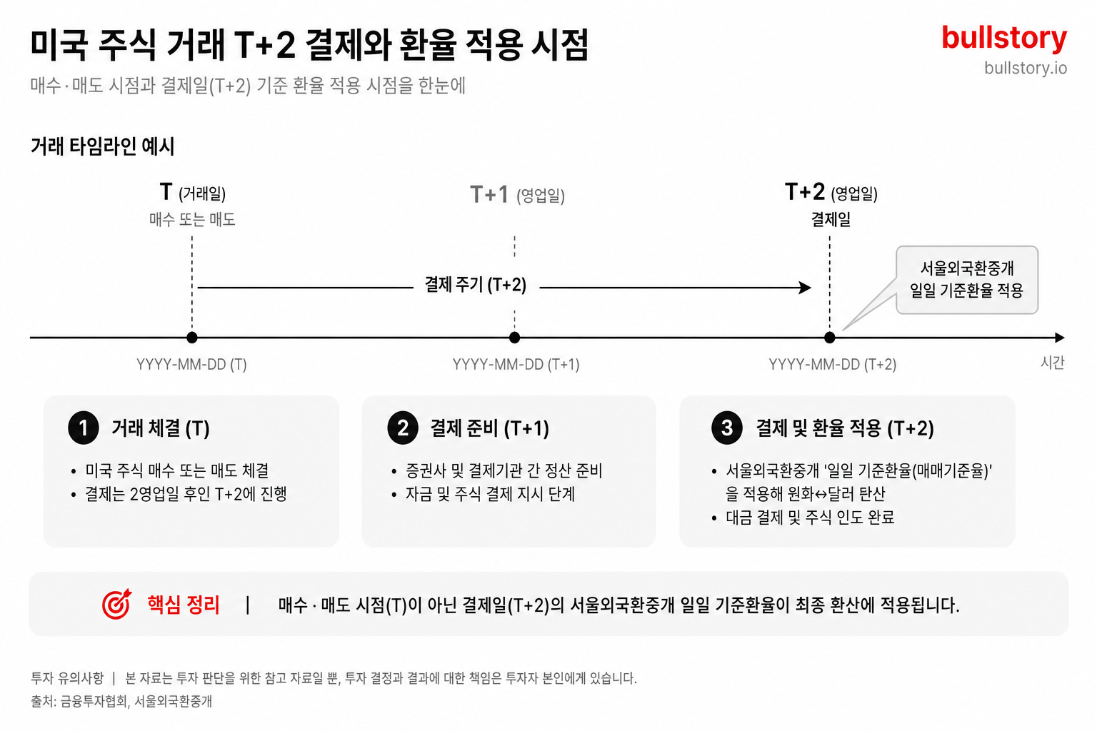 매수·매도 시점과 결제일(T+2) 기준 환율 적용 시점을 시각적으로 설명하기 위해