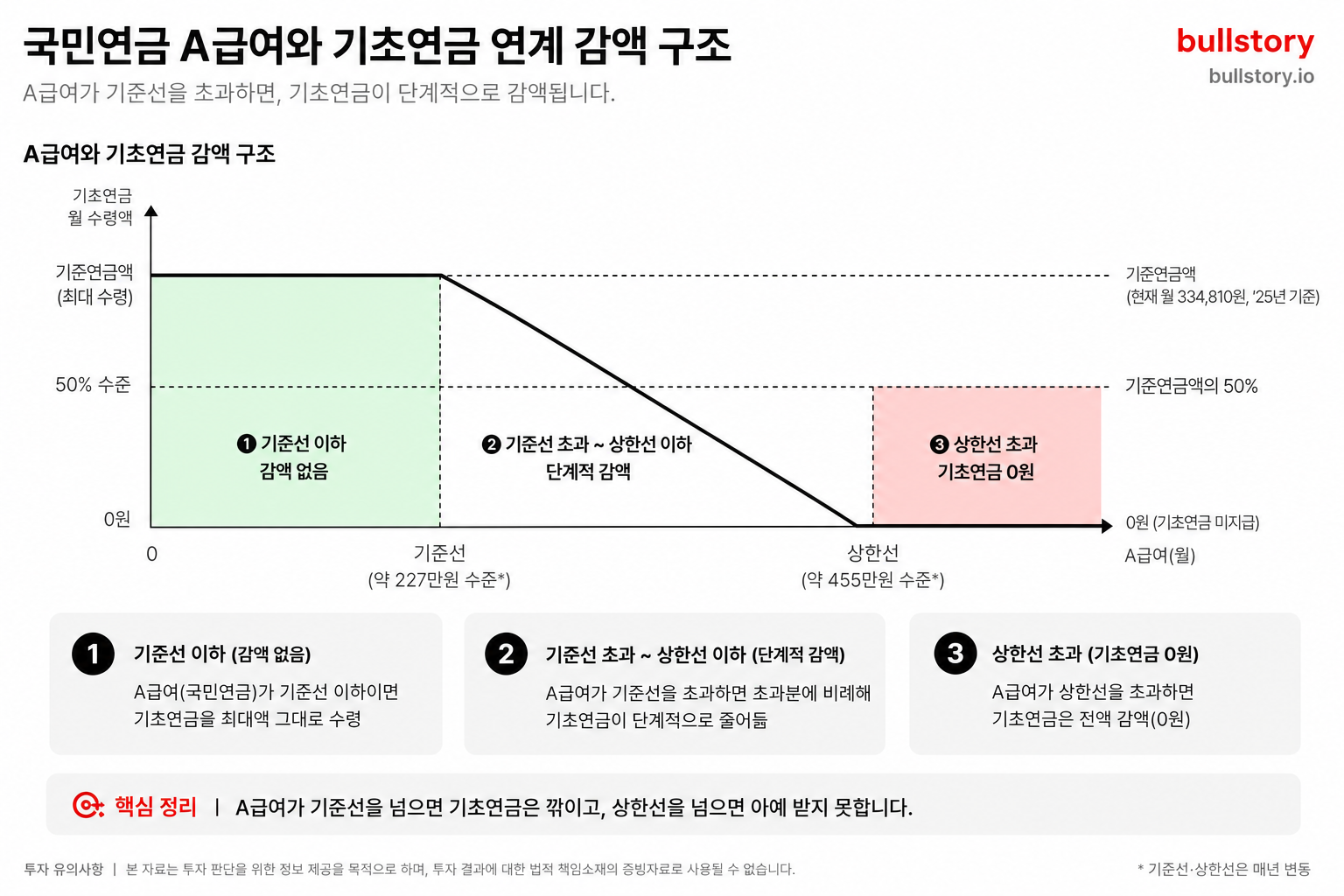 국민연금의 A급여와 기초연금 연계 감액 구조를 도식화해 핵심 변수(A급여·기준선)를 쉽게 설명하기 위해