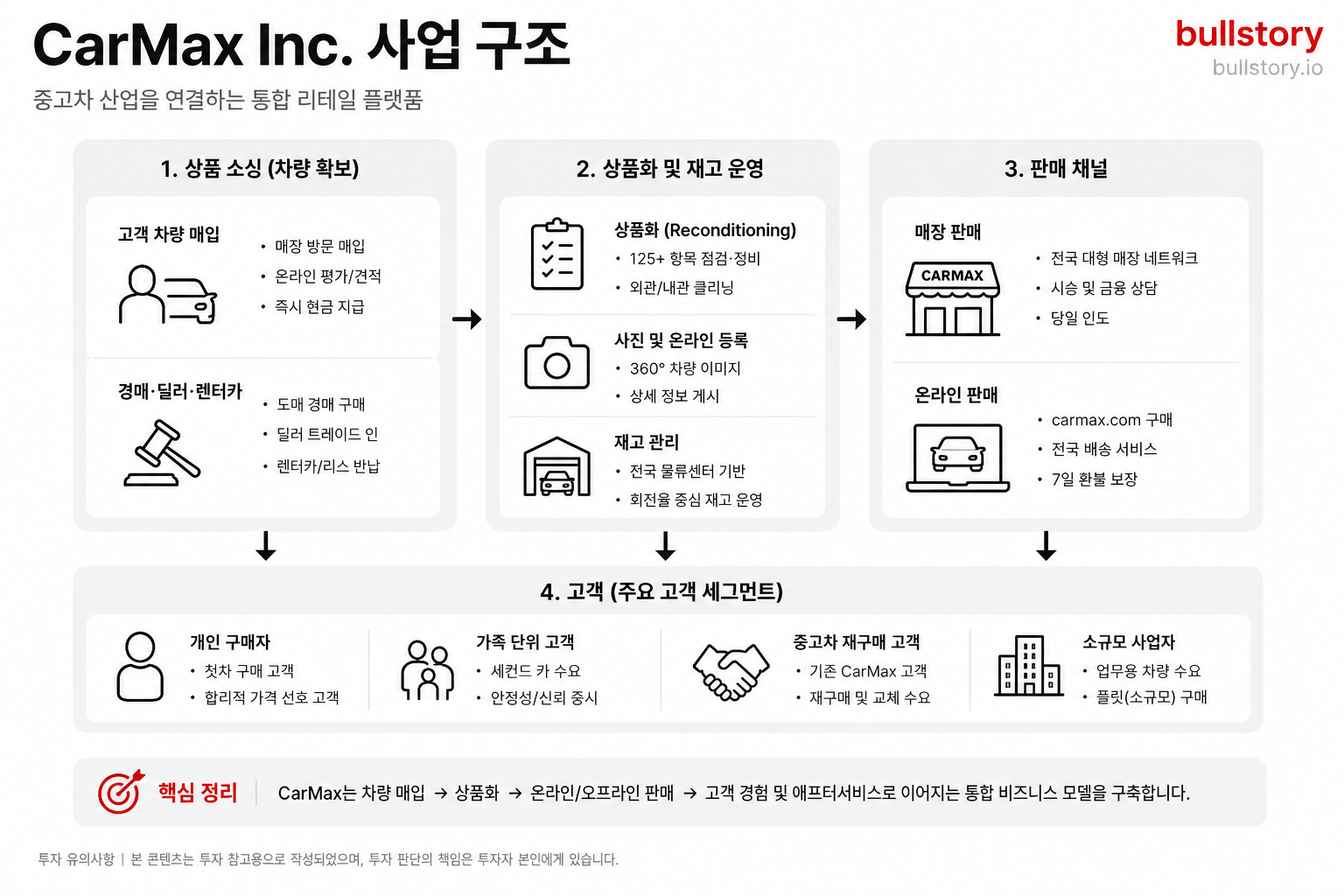 CarMax Inc. 사업 구조 도식