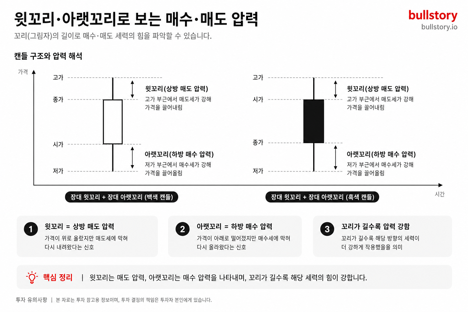 윗꼬리·아랫꼬리의 길이로 매수·매도 압력을 설명하는 시각적 예시가 필요해서