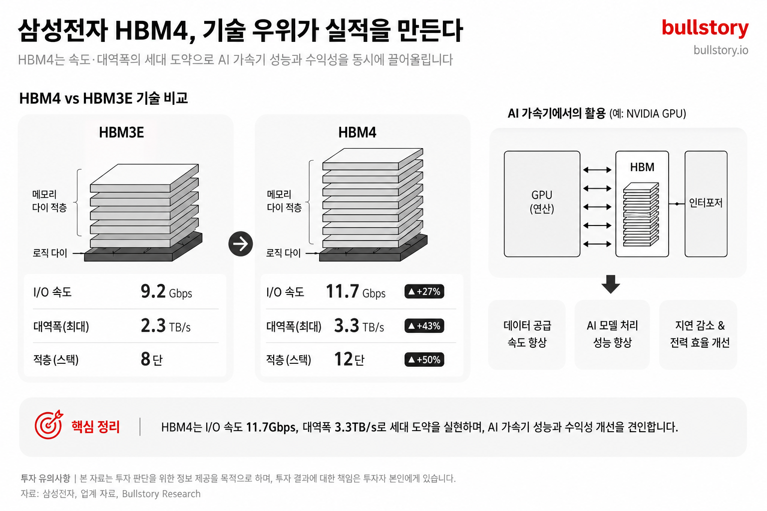 HBM4 기술 우위(속도·대역폭)가 실적에 미치는 영향을 명확히 설명하는 기술 도식
