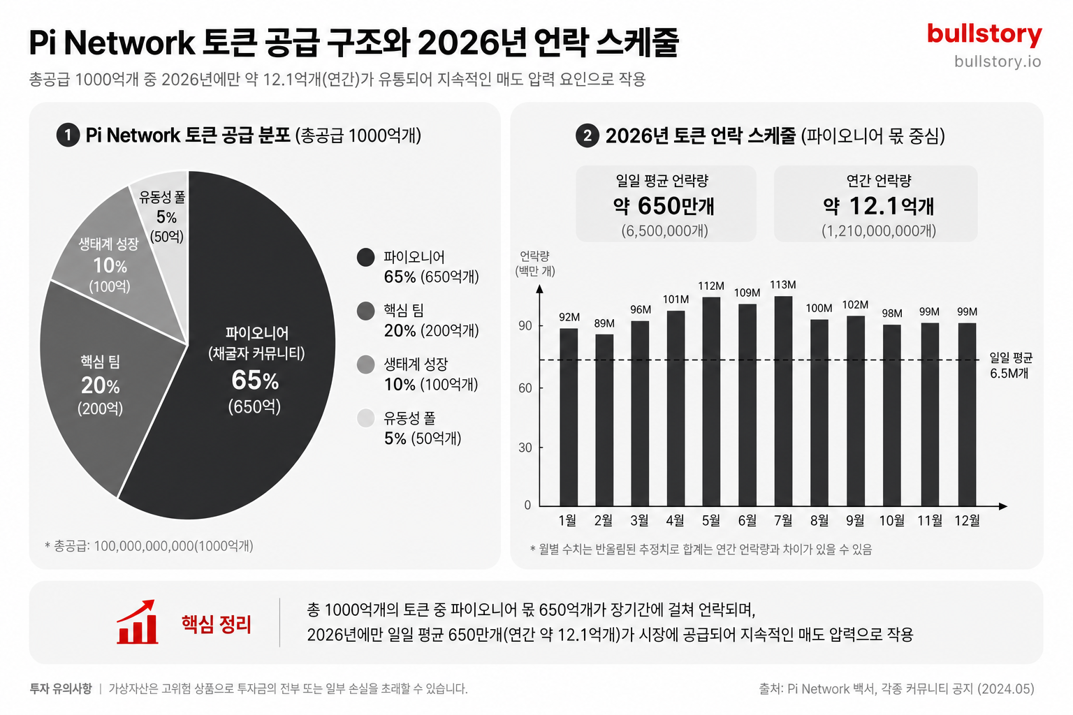 총공급·배분과 2026년 일일/월별 토큰 언락량(매일 650만개 등)이 매도 압력으로 작용함을 시각화하기 위해 파이의 공급 분포와 언락 스케줄 도식이 필요하다.