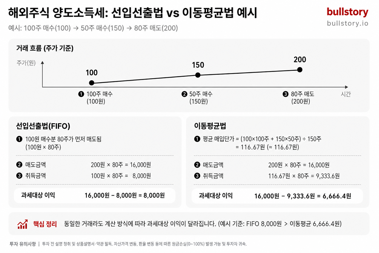 선입선출법 vs 이동평균법에 따른 이익 계산 차이를 예시 숫자로 시각화하기 위함
