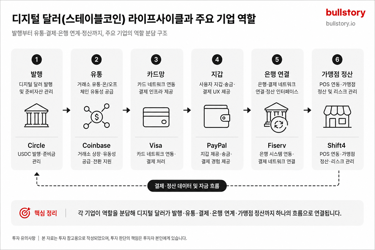 디지털 달러에 몰리는 돈, 주목할 관련주 6종목