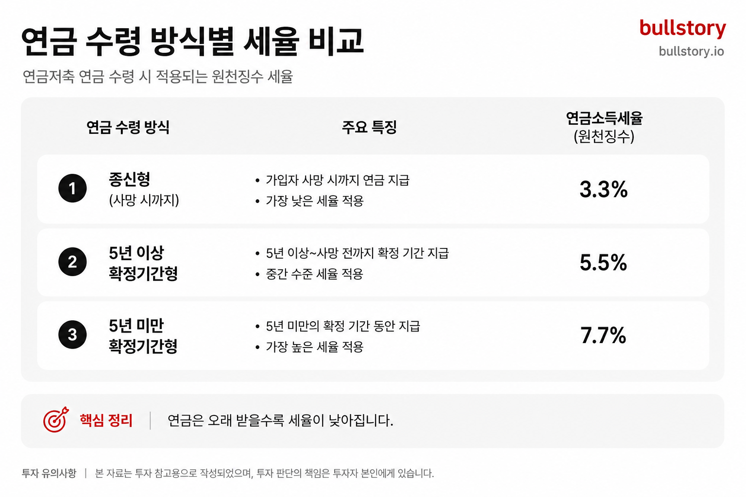 연금 수령 방식별(종신형·5년 이상 확정기간형·5년 미만 확정기간형) 세율(3.3%, 5.5%, 7.7%)을 비교한 표 이미지.
