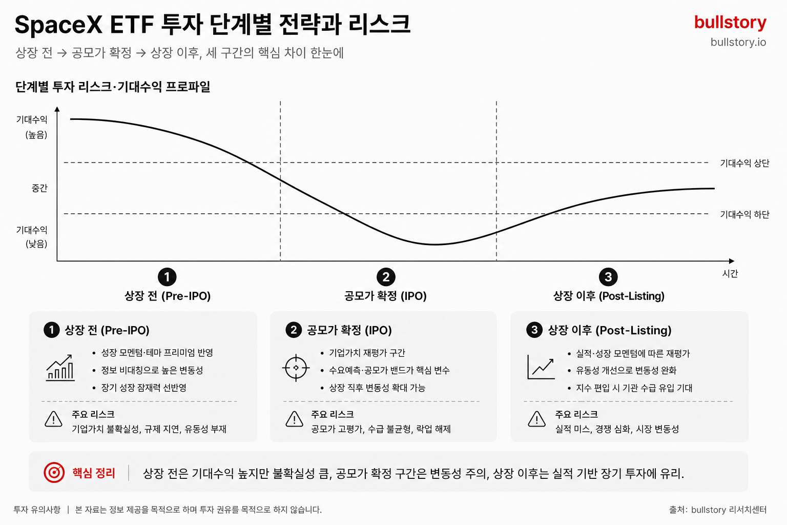상장 전·공모가 확정·상장 이후의 세 구간별로 투자 전략과 리스크 차이를 한눈에 보여주는 타임라인.