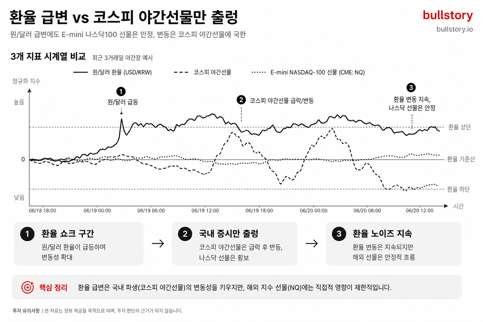 원/달러(USD/KRW) 급변과 코스피 야간선물만 출렁이는 상황을 비교한 시계열 다이어그램(환율 노이즈 설명용).