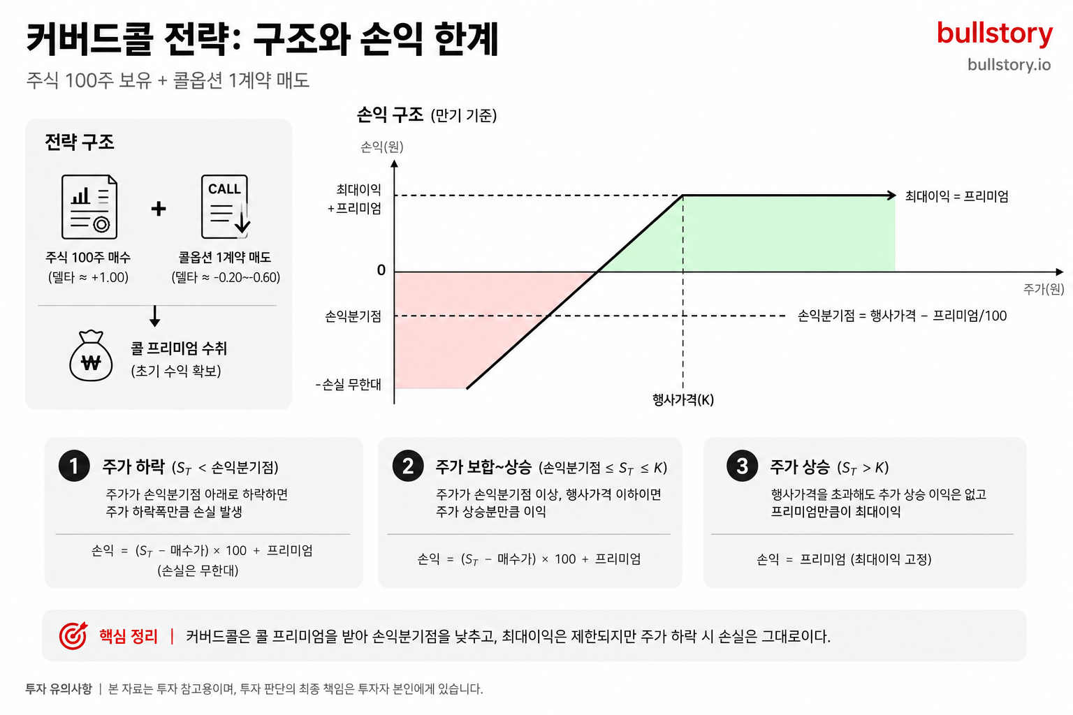커버드콜의 구조(주식 100주 보유 + 콜 1계약 매도)와 손익 한계를 도식으로 명확히 보여주기 위함.