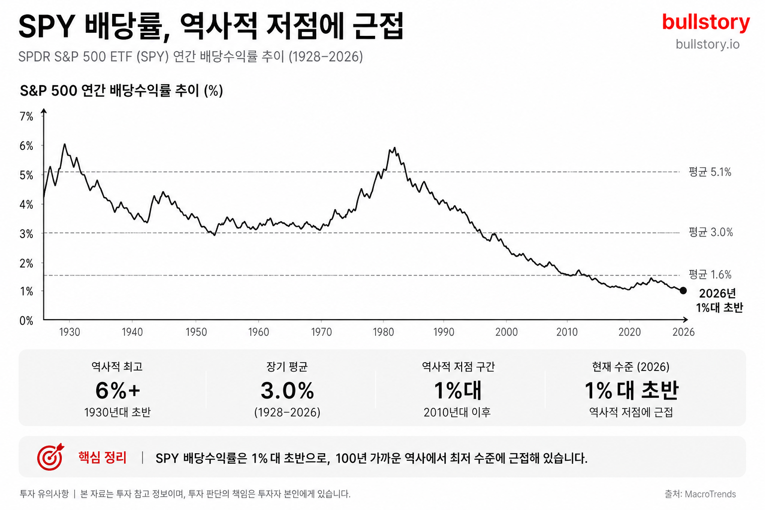역사적 배당률 등락을 보여줘 현재 1%대가 역사적 저점에 가깝다는 점을 시각적으로 확인시킨다.